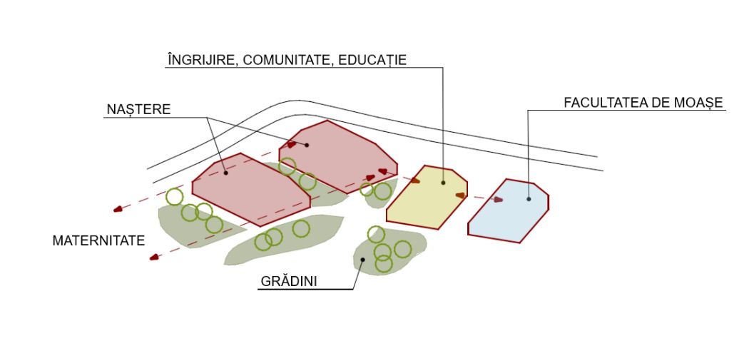 Programme diagram connecting care, education and gardens.