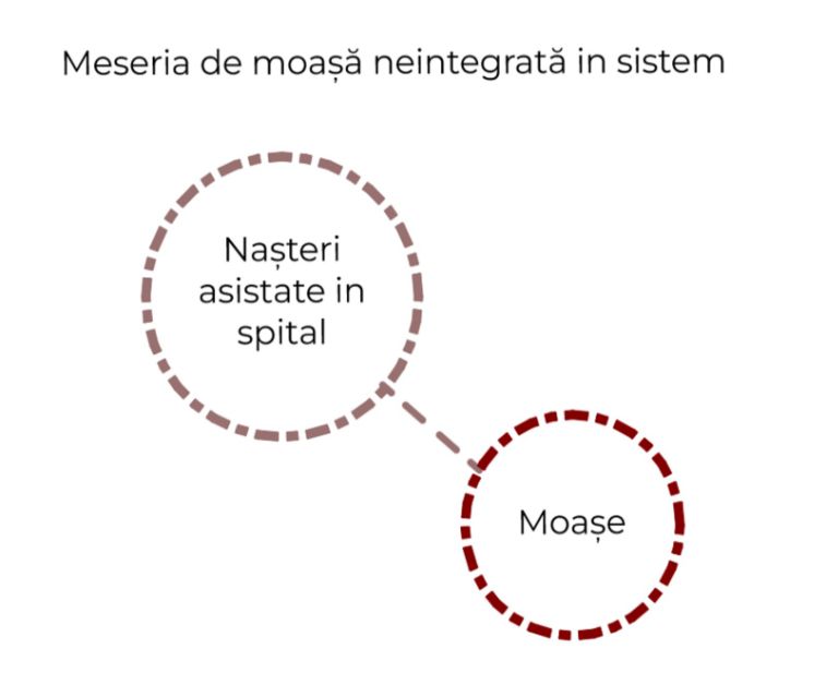 Dissertation diagram showing a narrower hospital-centred role for midwives.
