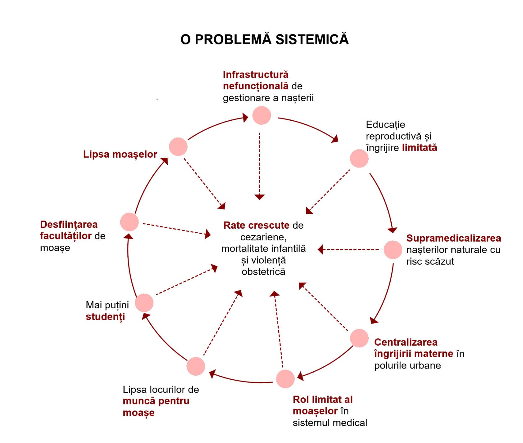 The dissertation’s diagram of interrelated infrastructure, education and midwifery gaps.